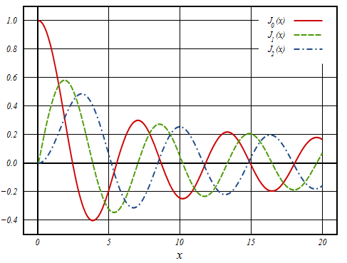 /attachments/9138963e-f381-11e4-a3bb-bc764e2038f2/Bessel Function of the First Kind.png